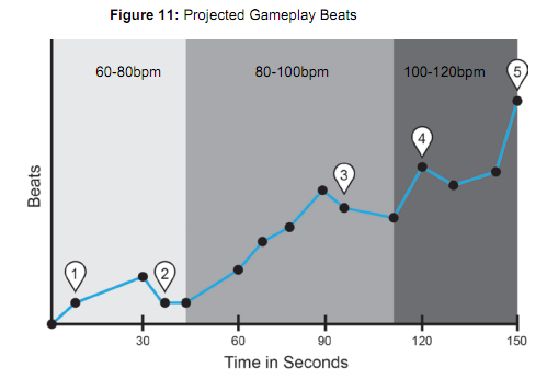 Beat Chart Game Design